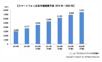 2015年日本智能手机广告市场规模达到3717亿日元，展示广告占据6成