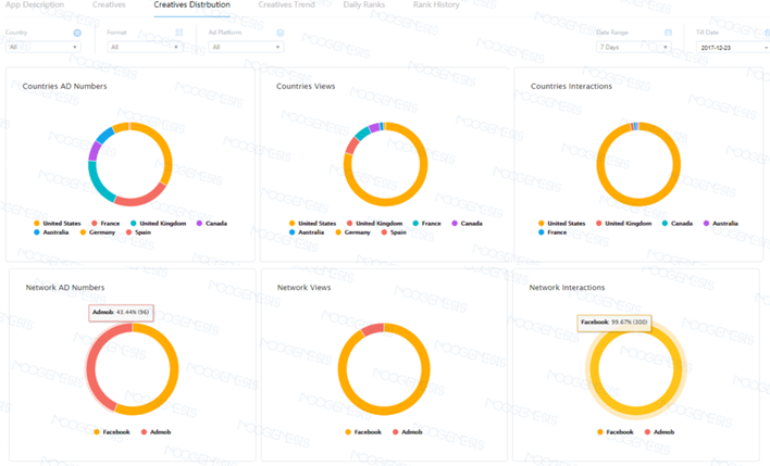 Noogenesis全球市场推广分发数据