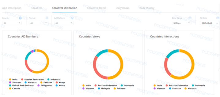 Noogenesis平台数据监测