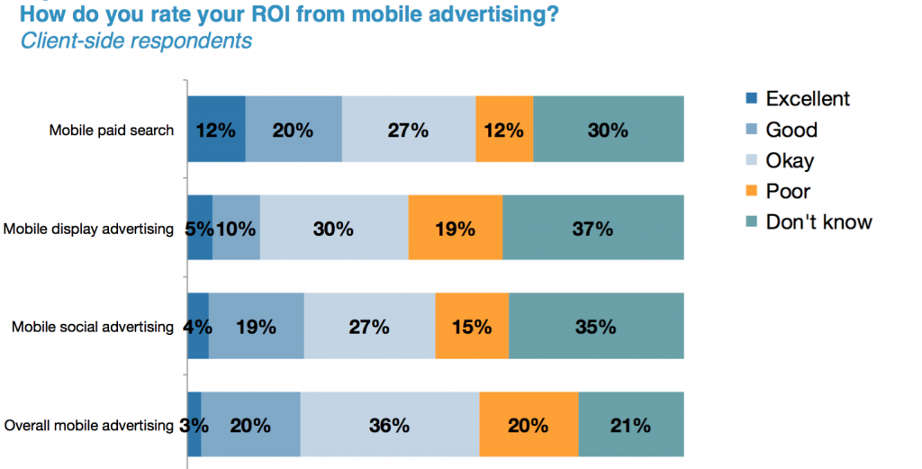 how-do-you-rate-roi-from-mobile-advertising-1024x521