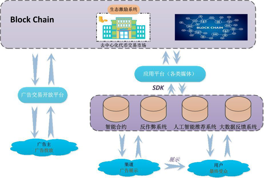 区块链和数字广告擦出火花——Avazu基于区块链的个性化原生广告